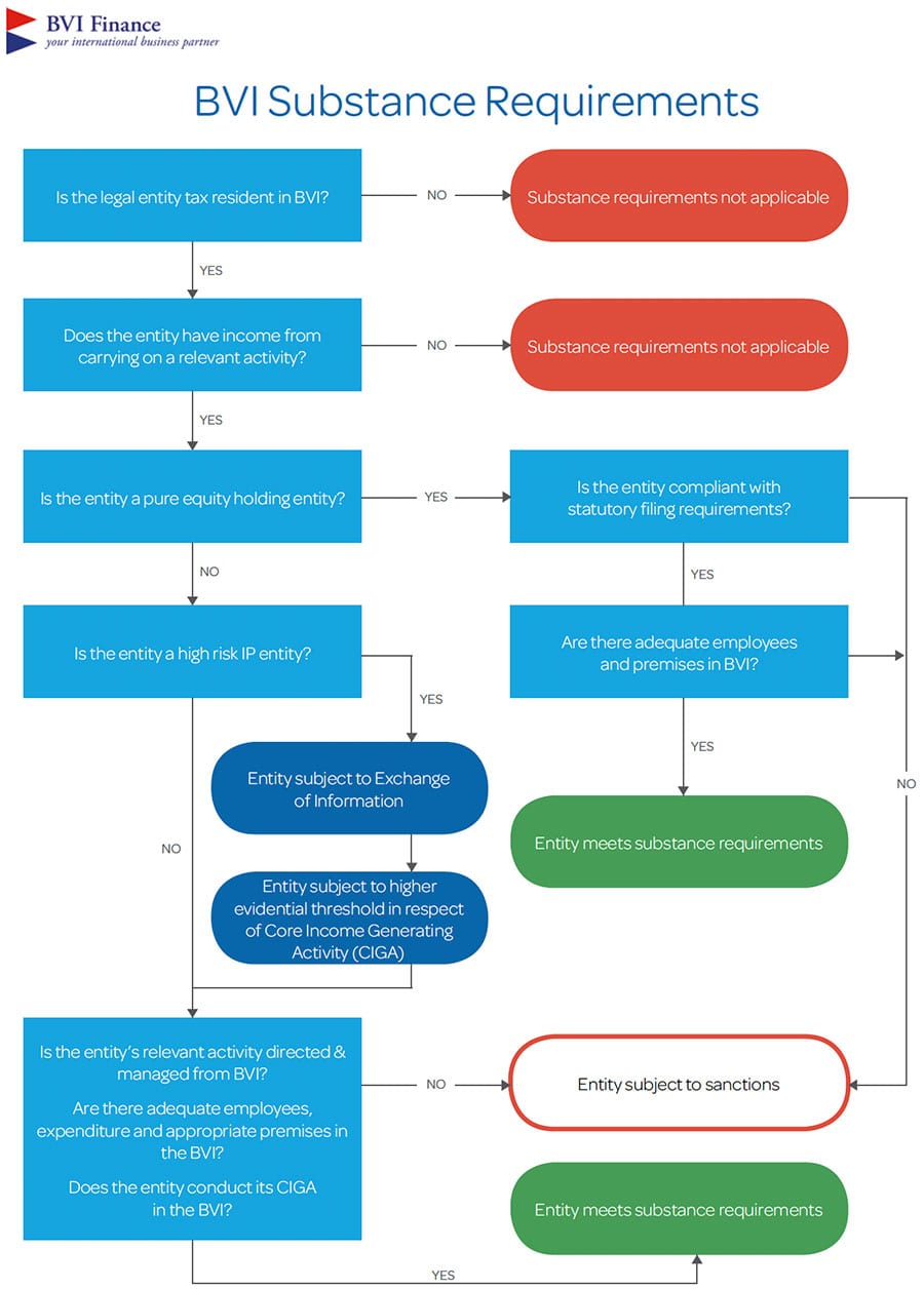 Economic Substance in BVI Changing Laws Chorus Global